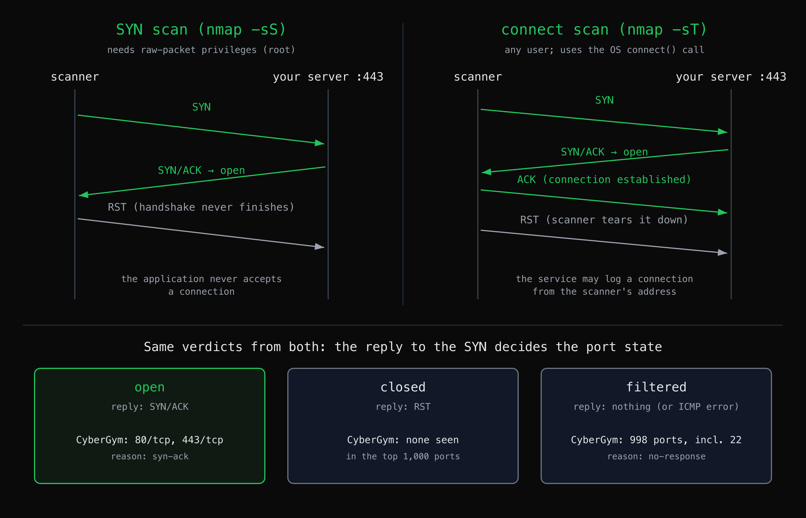 SYN scan and connect scan handshakes, and the open and filtered ports found on CyberGym