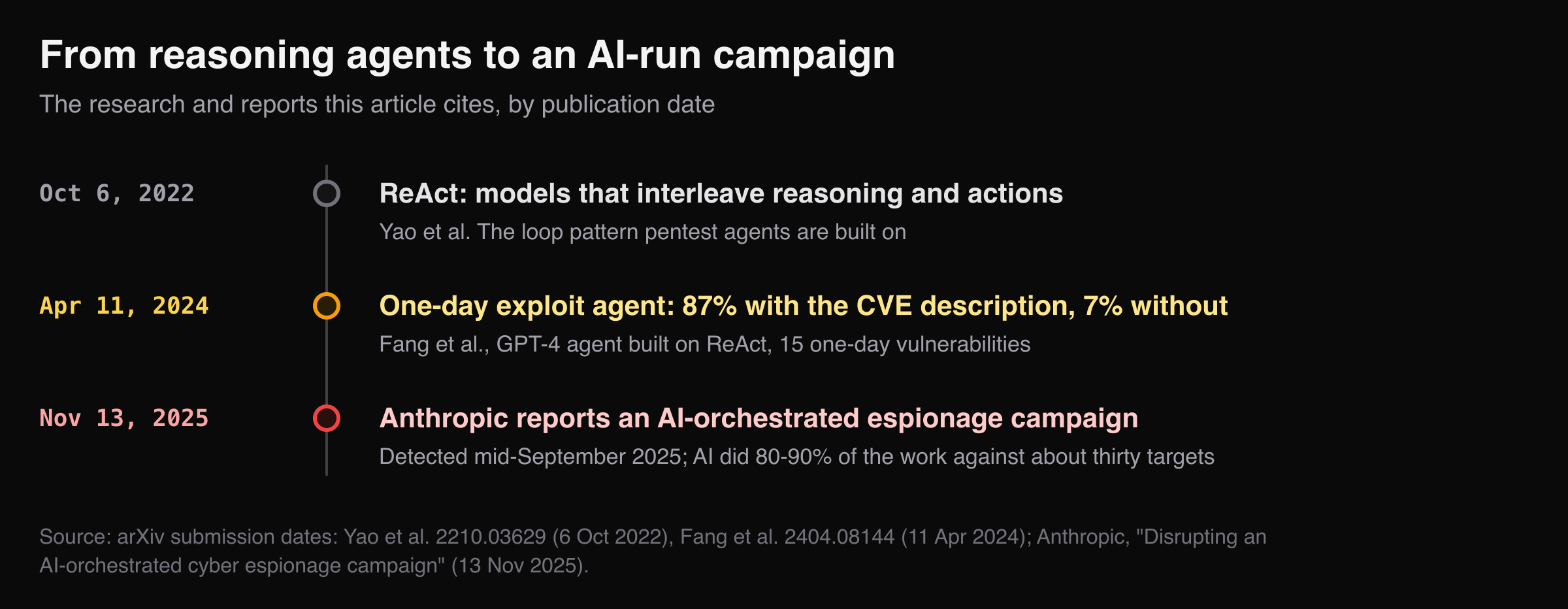 Timeline: ReAct 2022, one-day exploit agent Apr 2024, Anthropic campaign report Nov 2025
