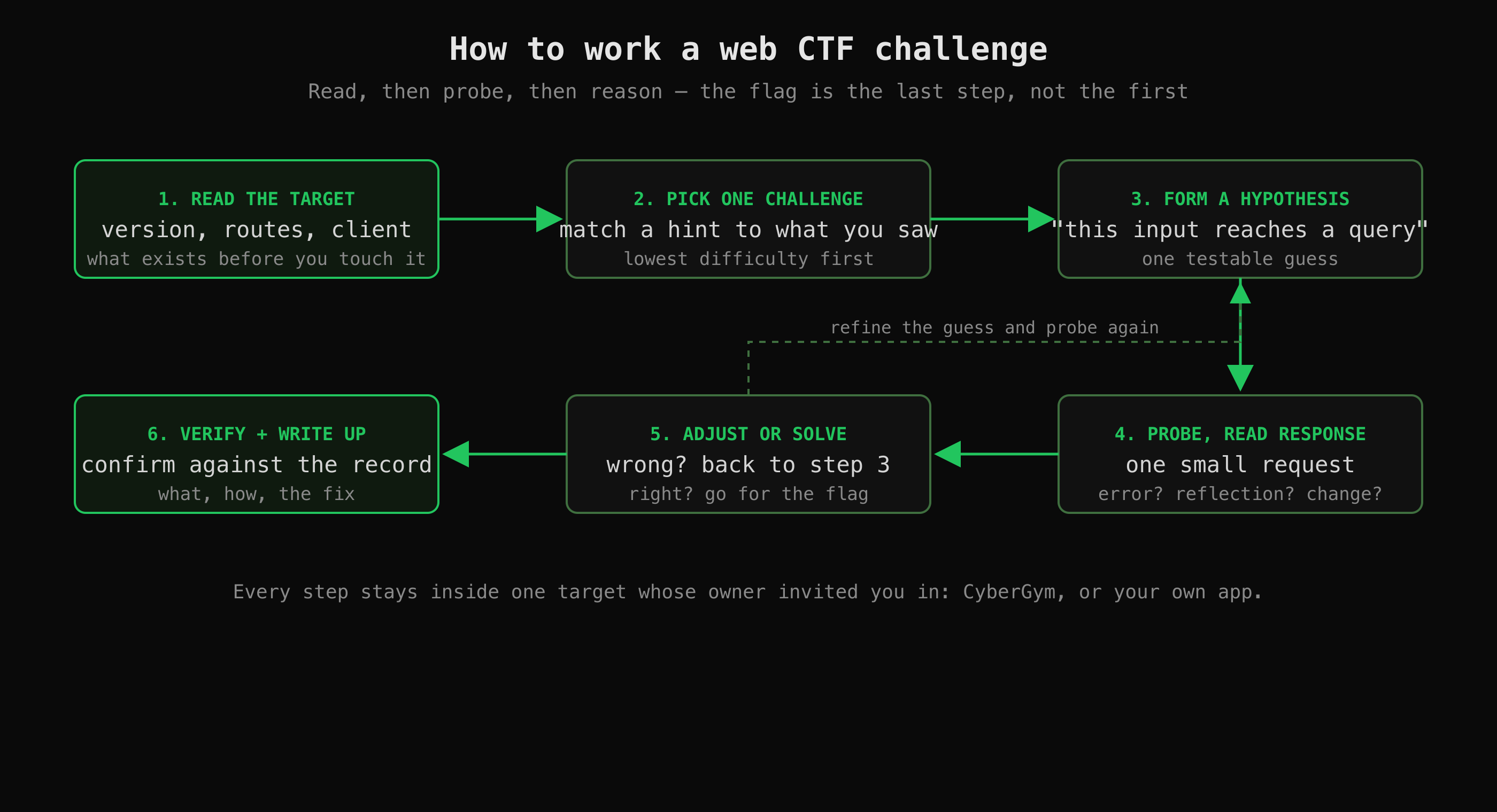 Six-step loop for working a web CTF challenge: read the target, pick one challenge, hypothesise, probe, adjust or solve, verify