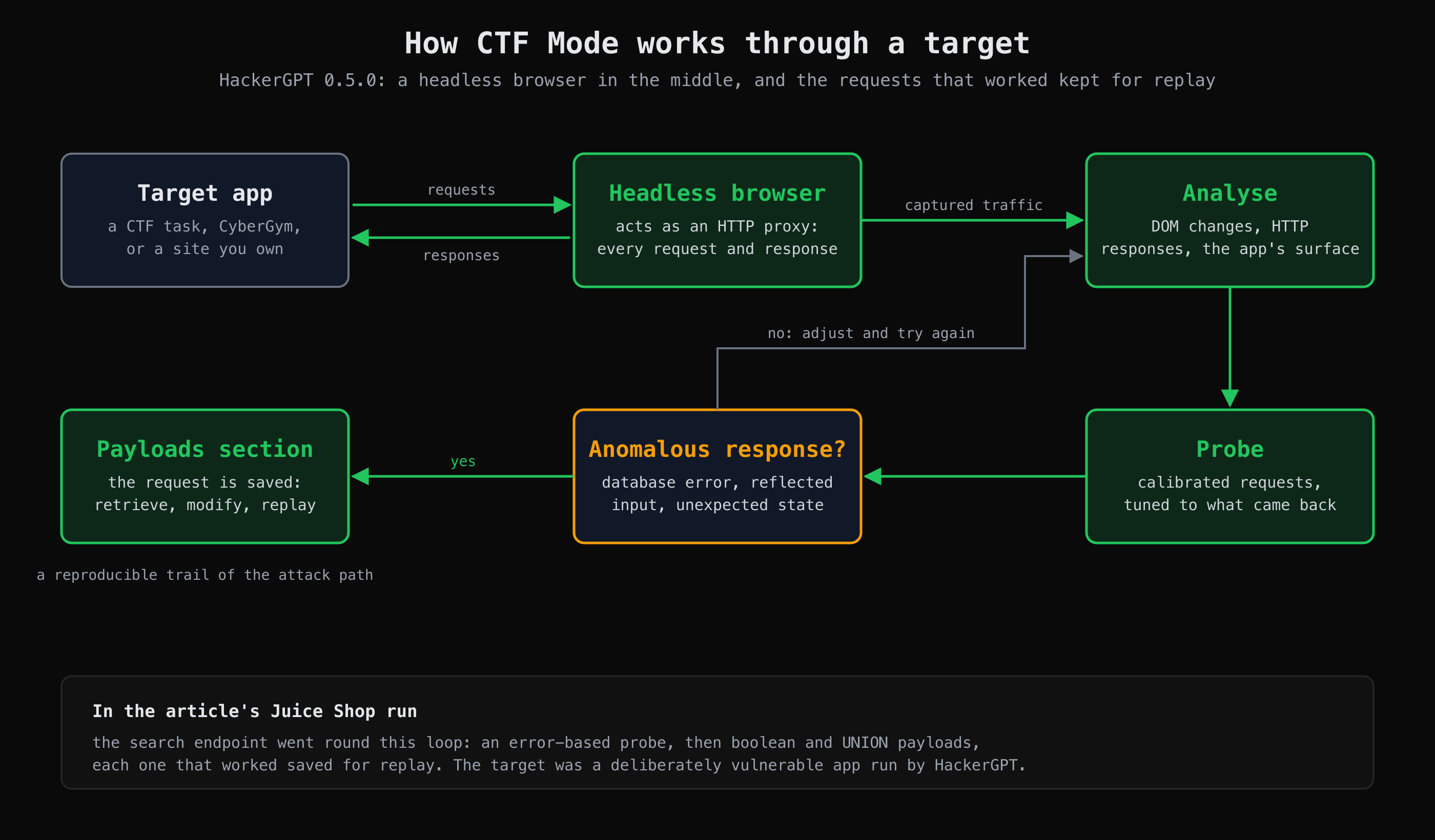 CTF Mode loop: a headless browser proxies the target, probes run, and requests that trigger anomalies are saved for replay