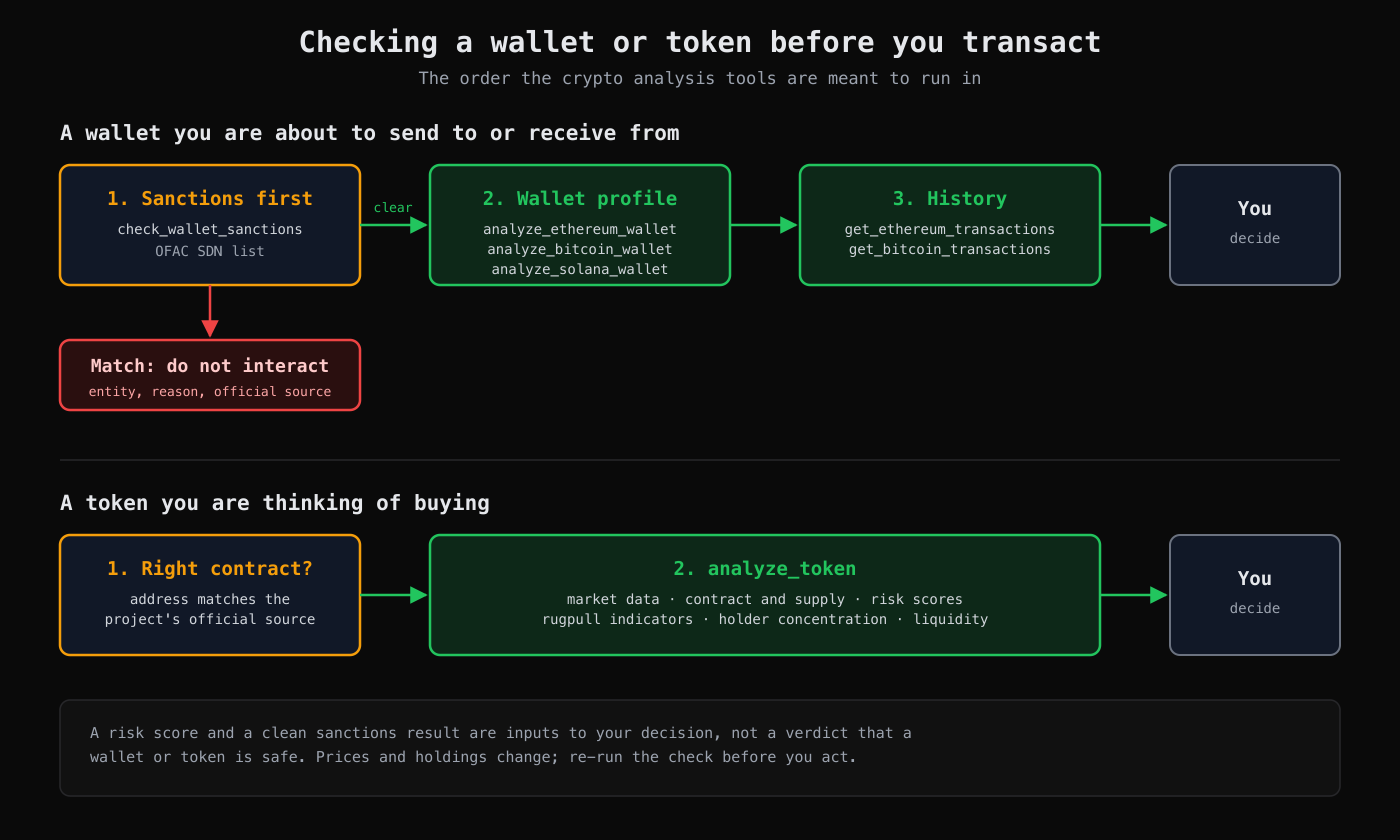 Order of checks: sanctions first, then wallet profile and history; for a token, verify the contract, then analyze_token