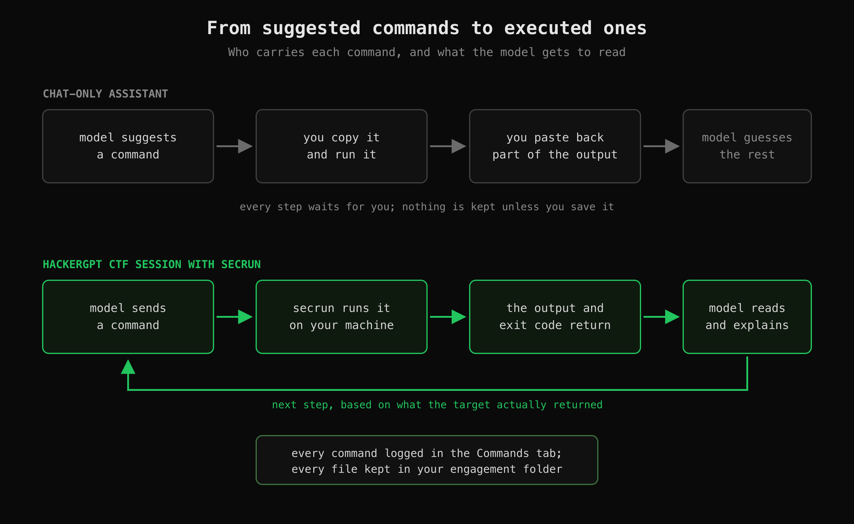 Chat-only assistant where you copy and paste each command, beside a Secrun session where commands run and output returns