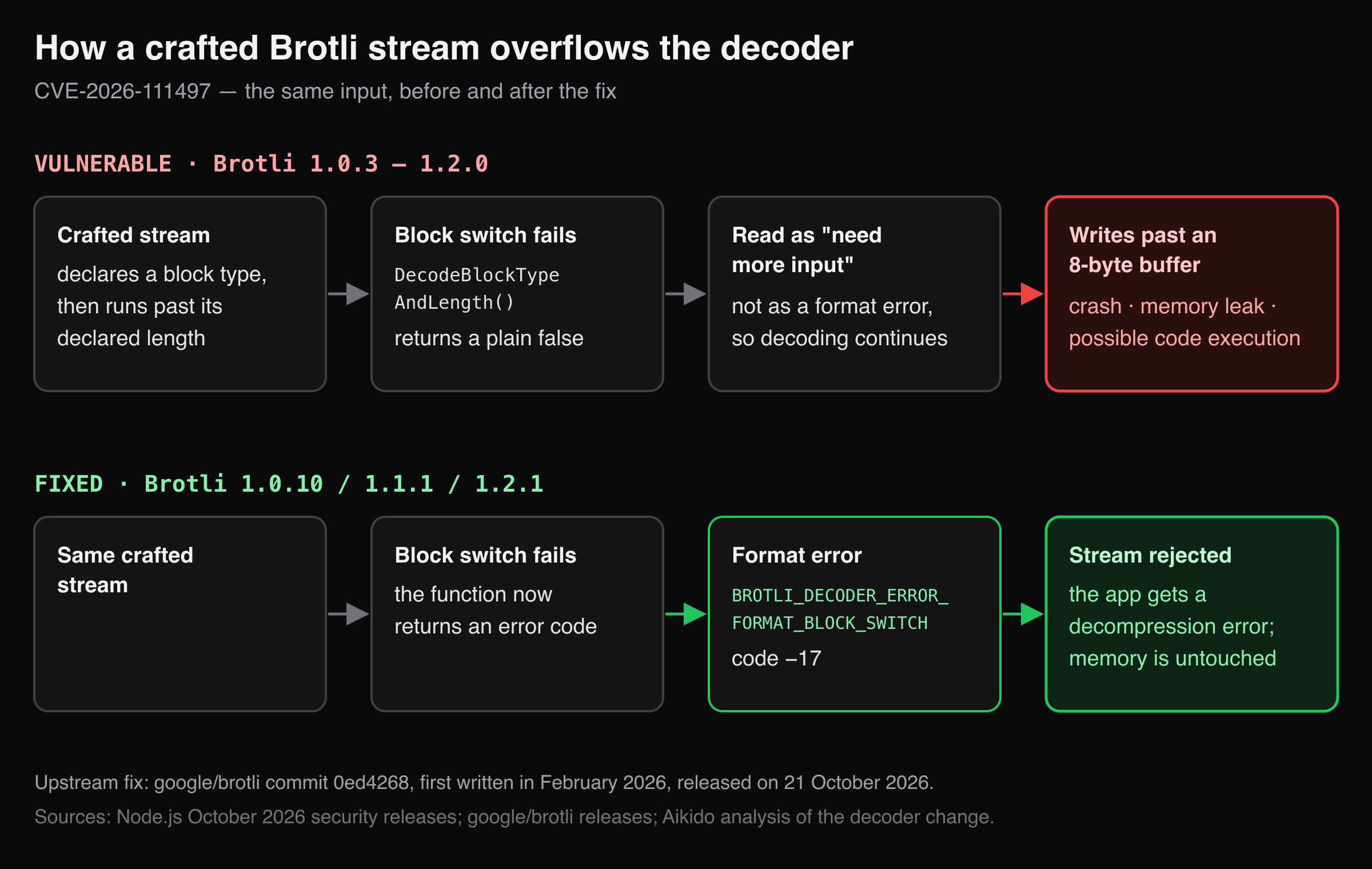 Vulnerable Brotli treats a failed block switch as a need for more input and overflows; the fix rejects it