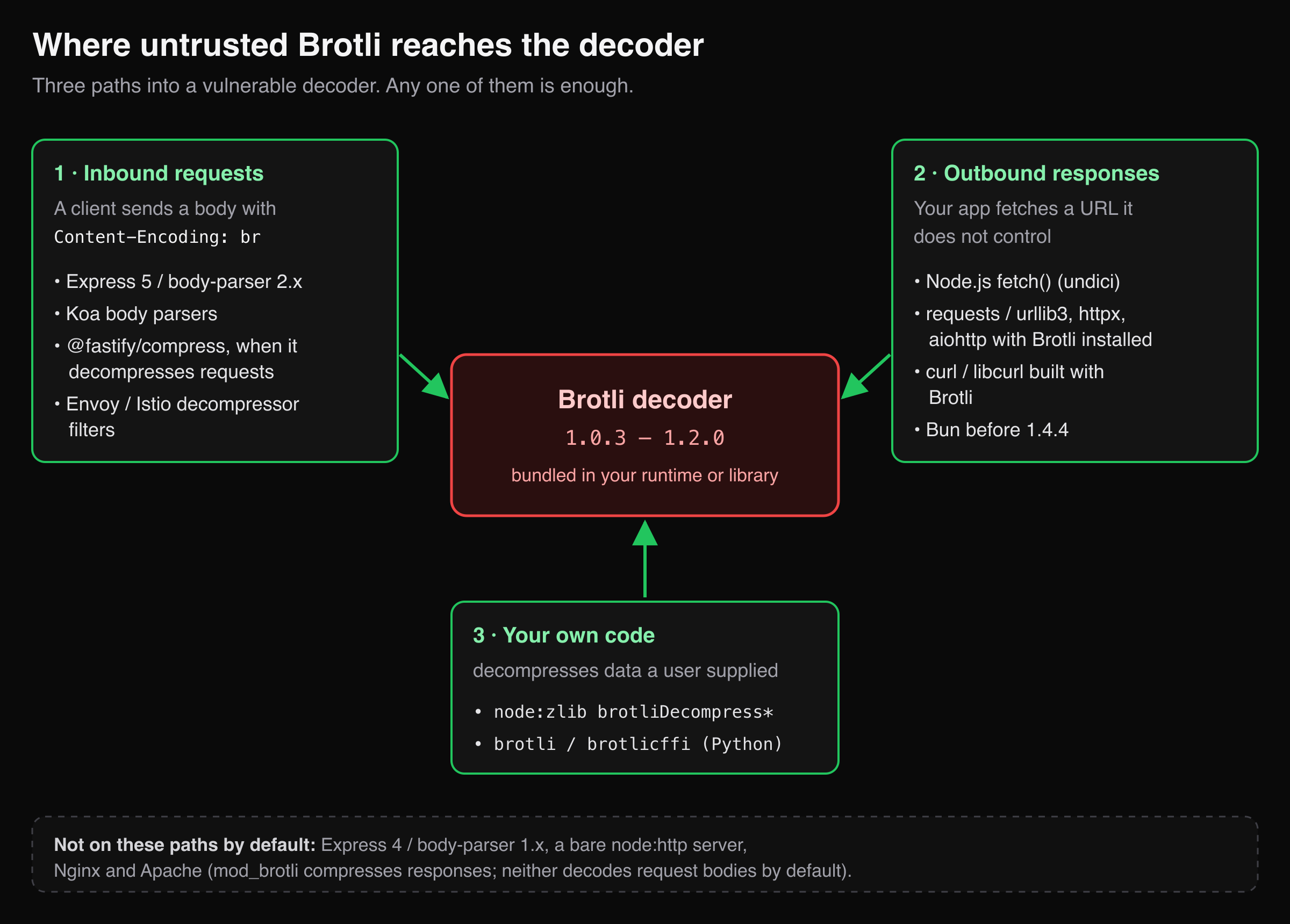 Inbound request bodies, outbound responses and app code all feed untrusted Brotli to the decoder