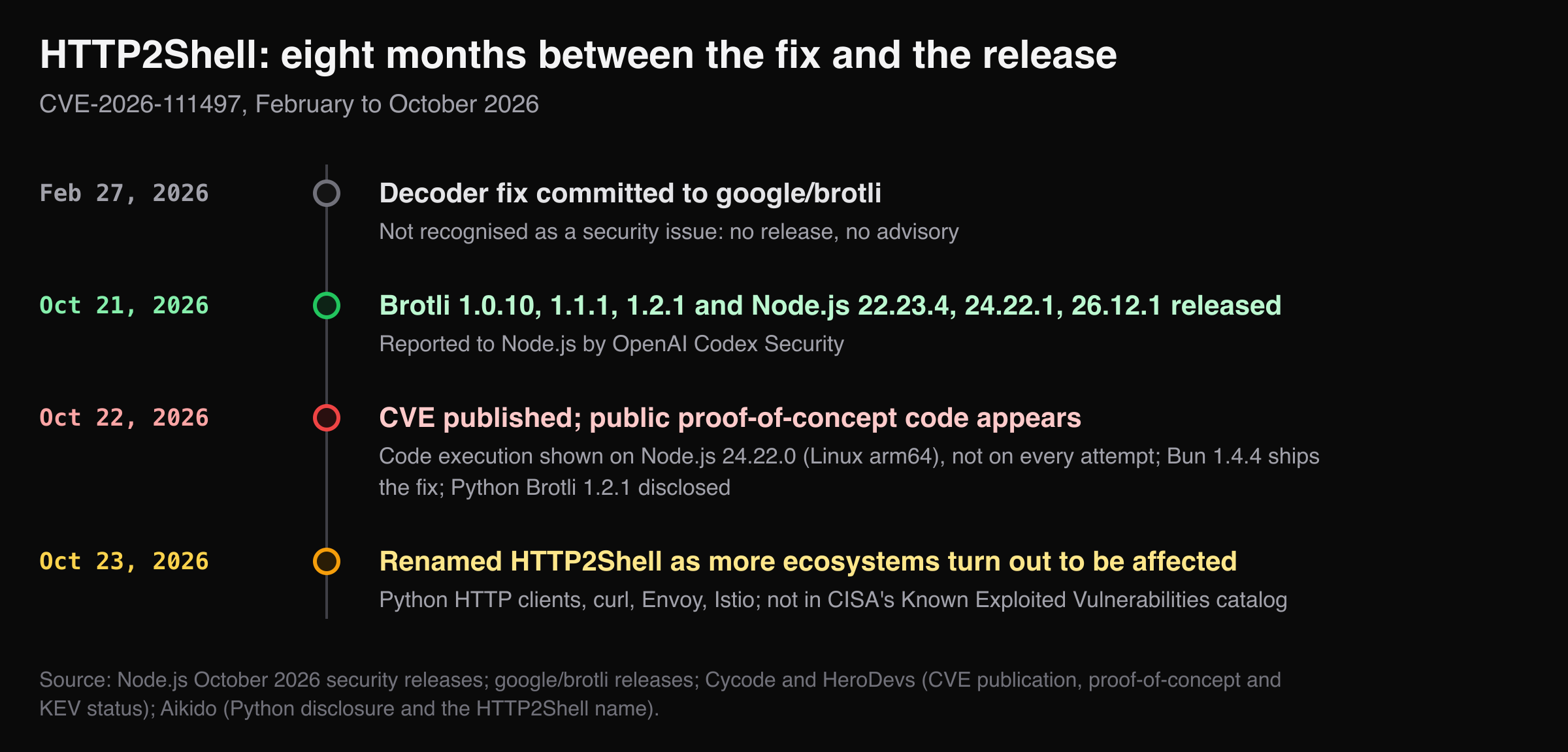 HTTP2Shell timeline: decoder fix committed in February, released 21 Oct, proof of concept 22 Oct, renamed 23 Oct