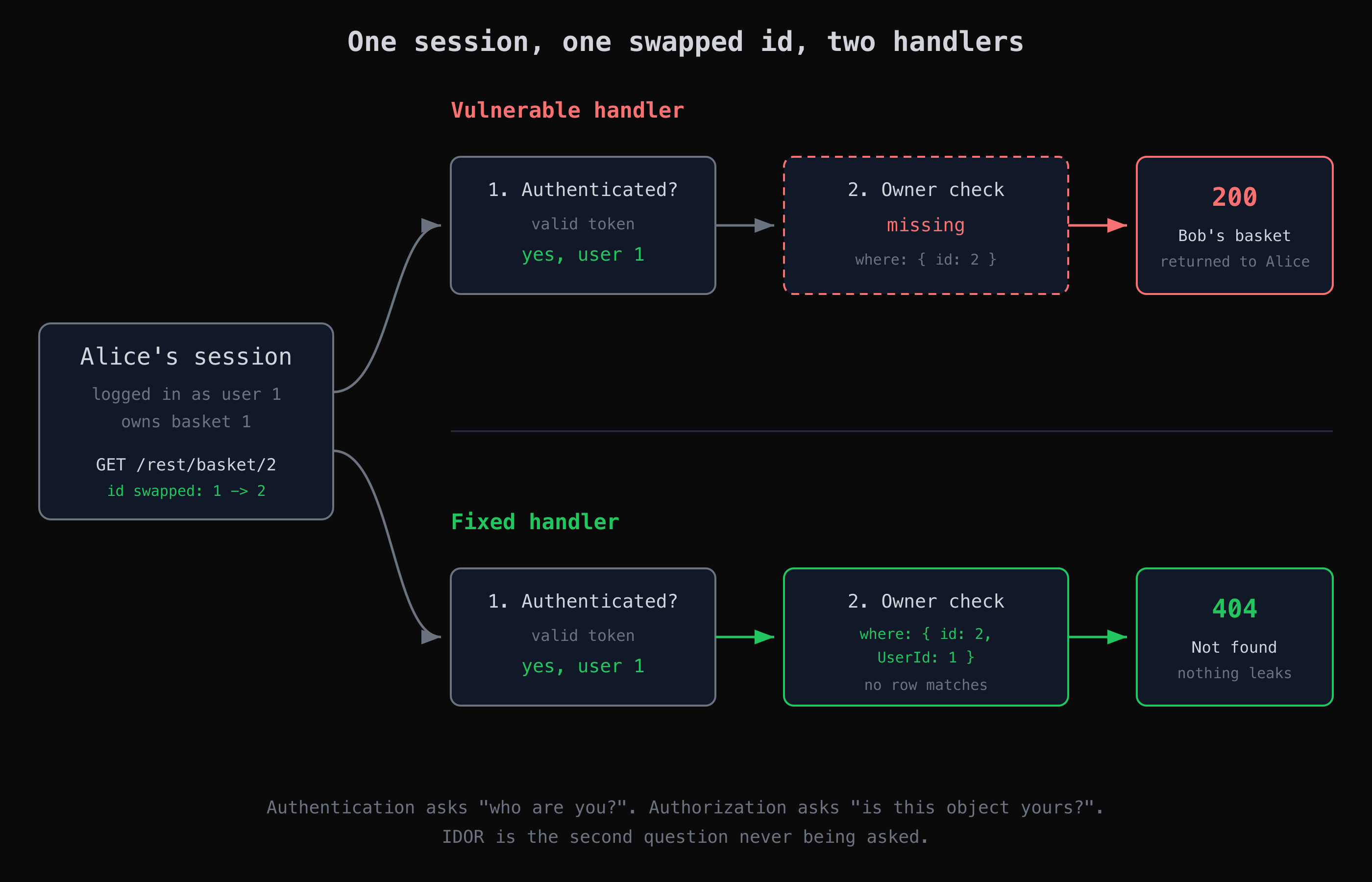 Request flow: Alice's session asks for basket 2; the vulnerable handler returns Bob's basket, the fixed one 404