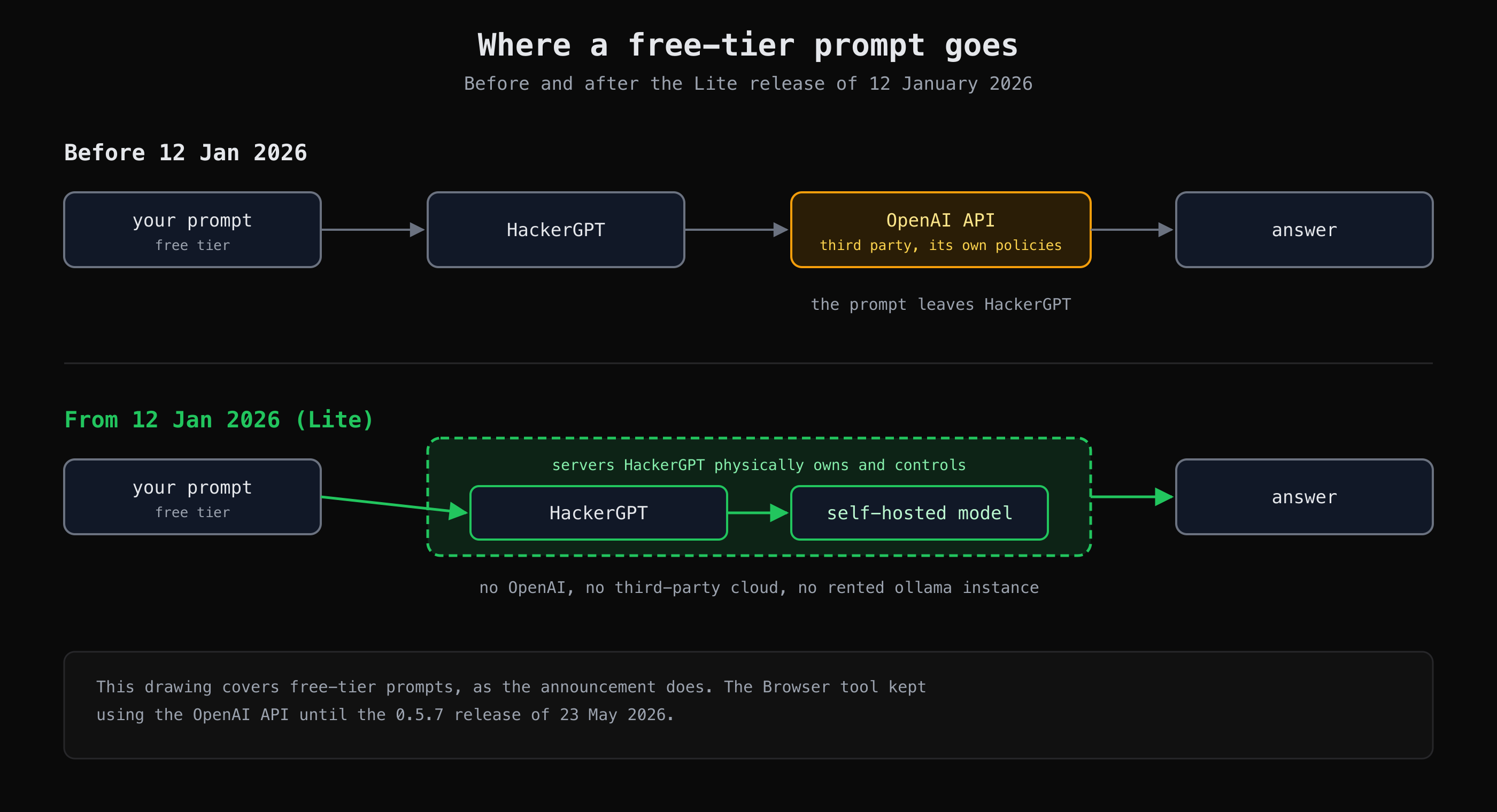 Free-tier prompts went through the OpenAI API before 12 Jan 2026; since Lite they stay on servers HackerGPT owns