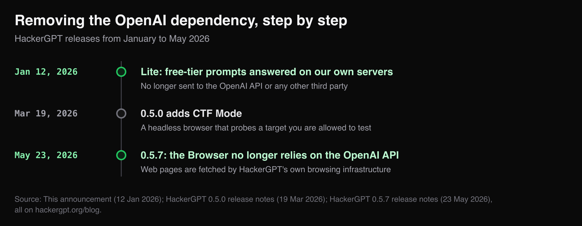 Timeline: Lite on own servers 12 Jan 2026, CTF Mode in 0.5.0 19 Mar, Browser off the OpenAI API in 0.5.7 23 May