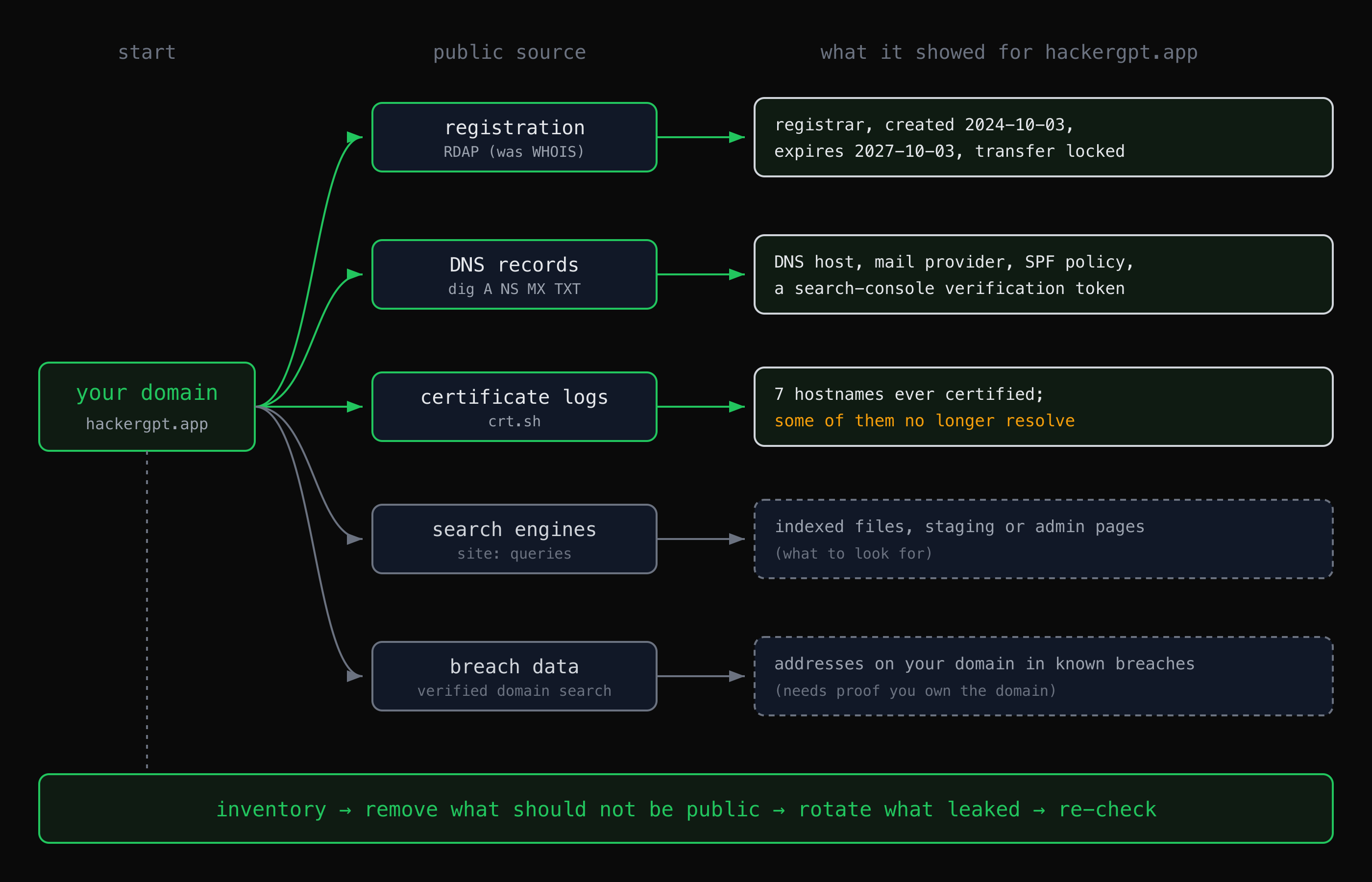 OSINT workflow on your own domain: five public sources and what each showed for hackergpt.app