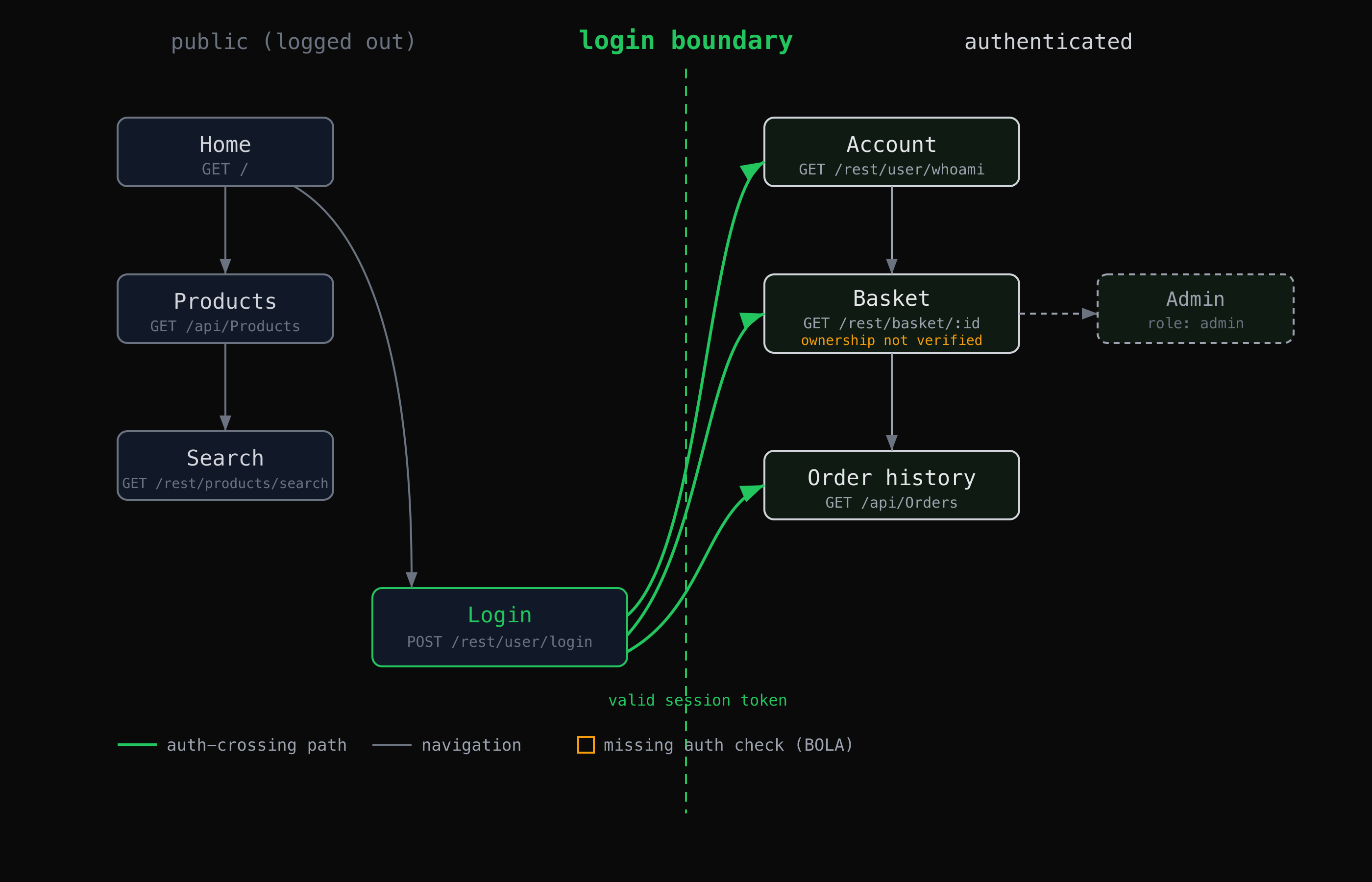 State graph of a web app with public pages, a login boundary, and authenticated pages behind it