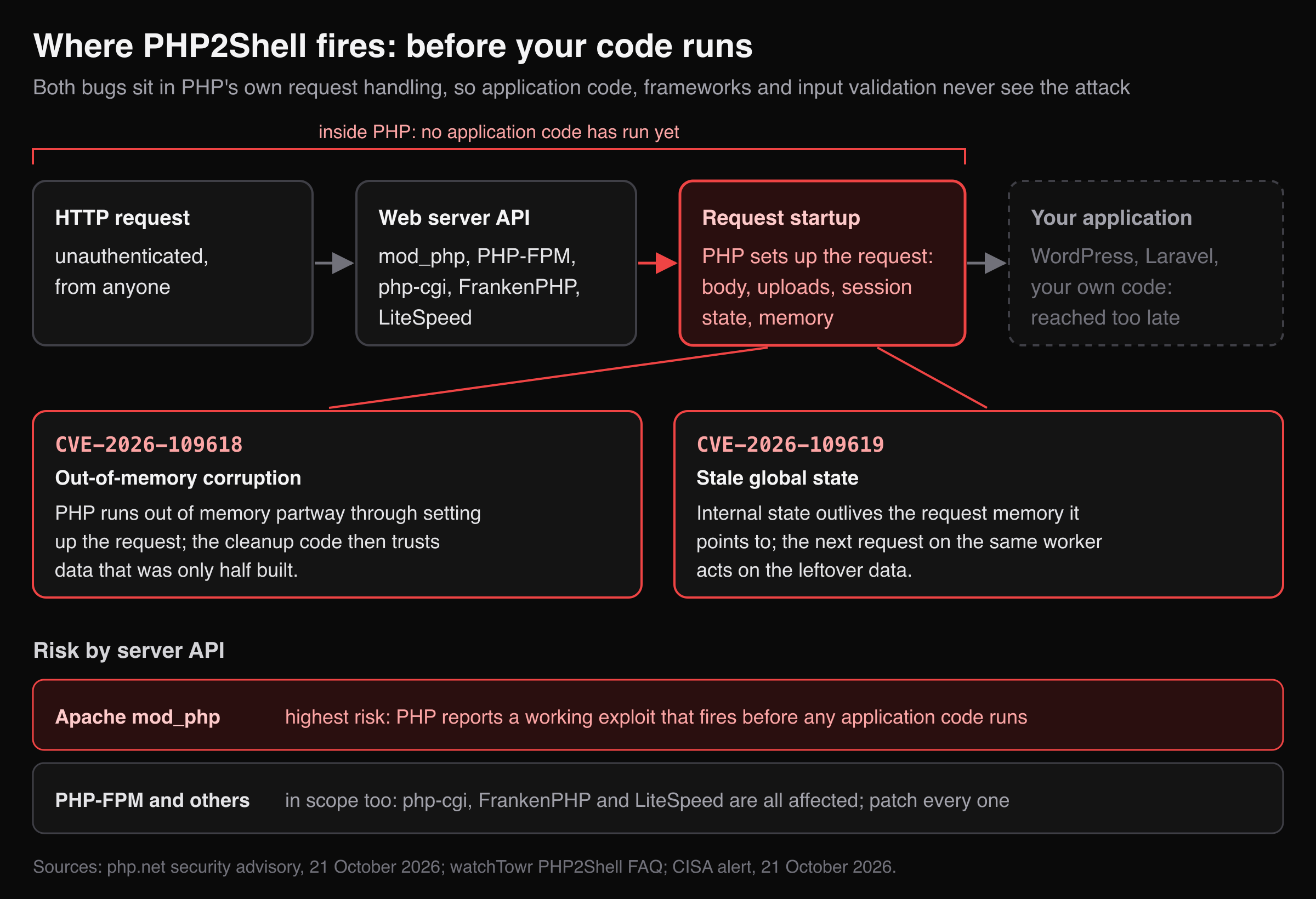 PHP2Shell fires during PHP's request startup, before application code; mod_php carries the highest risk