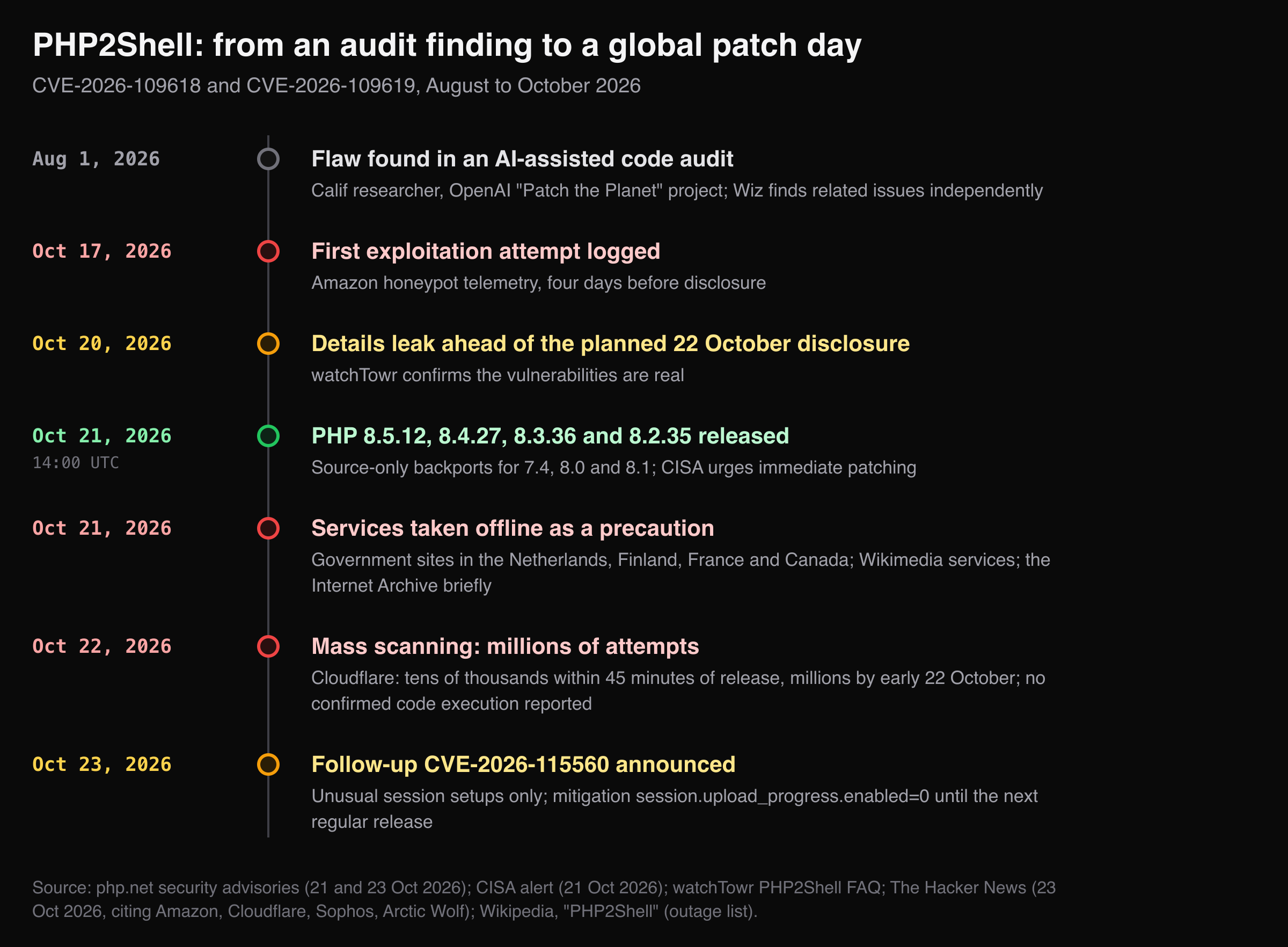 PHP2Shell timeline: audit finding in August, first attempt 17 Oct, leak 20 Oct, fixes and outages 21 Oct