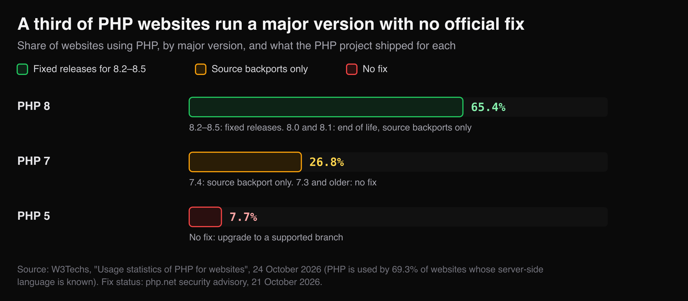 PHP websites by major version: PHP 8 65.4%, PHP 7 26.8%, PHP 5 7.7%, with fix status for each