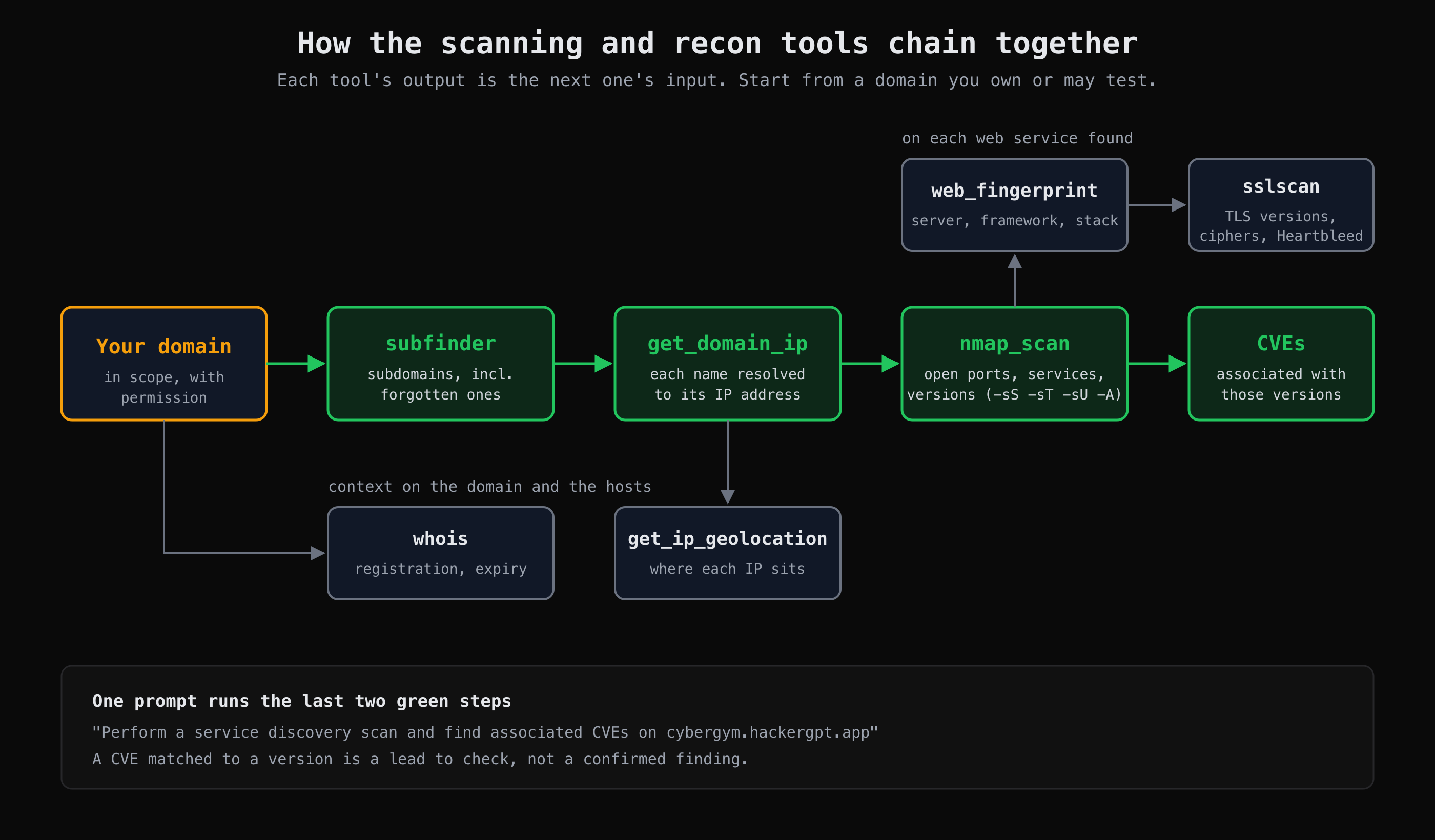 How HackerGPT's recon tools chain: subfinder, get_domain_ip, nmap_scan, then CVEs, with fingerprint, TLS and WHOIS on the side