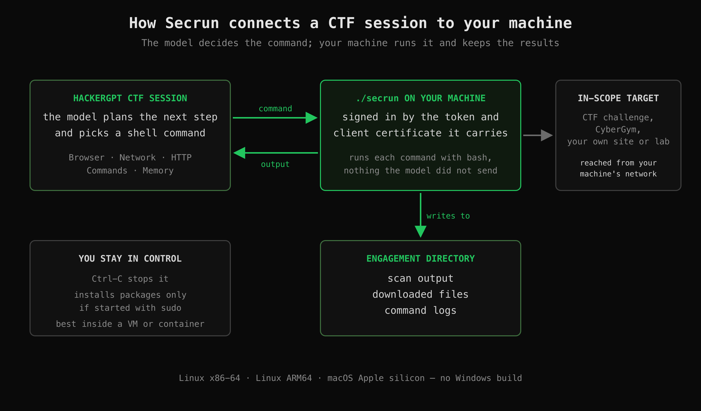 Secrun loop: the CTF session sends a command, secrun runs it on your machine, output returns and results stay in your folder