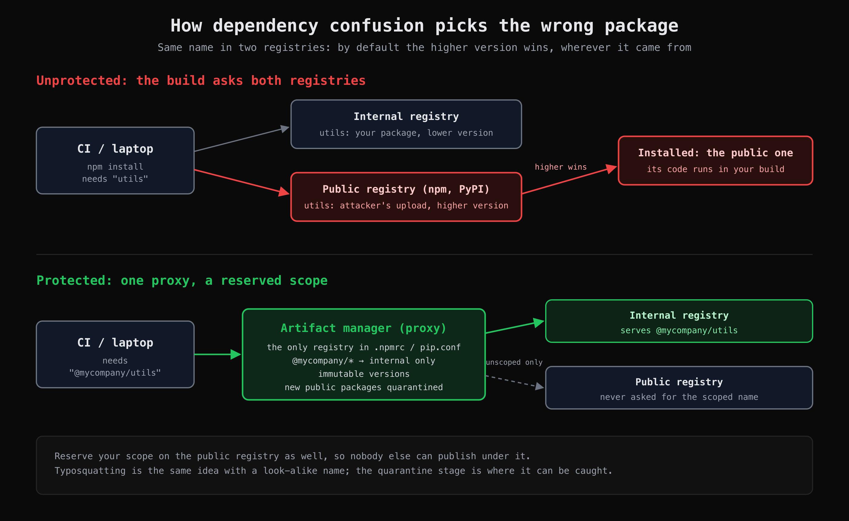 Dependency confusion: an unscoped internal package loses to a higher public version; a scoped name through one proxy does not