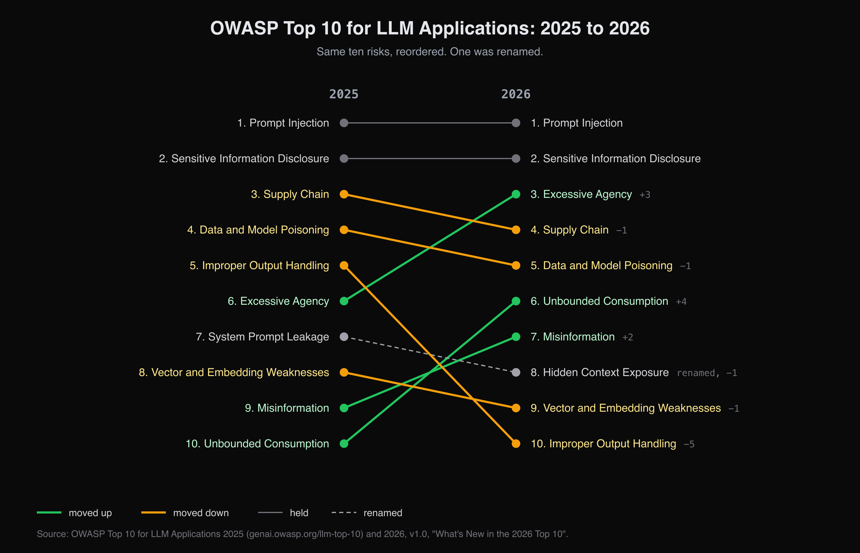 OWASP LLM Top 10 ranks, 2025 to 2026: Excessive Agency 6 to 3, Unbounded Consumption 10 to 6, Output Handling 5 to 10