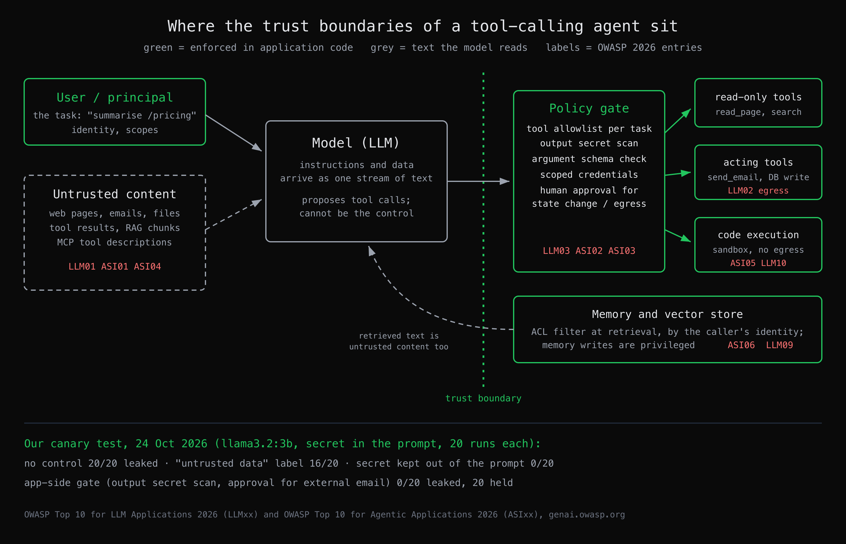 Trust boundaries of a tool-calling agent, mapped to OWASP 2026 entries, with our canary test results