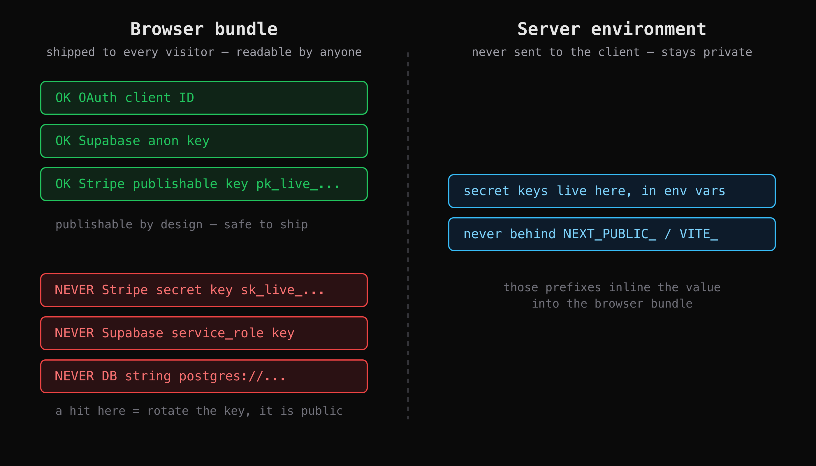 Diagram showing the browser bundle as public and server environment variables as private, with publishable keys in front and secret keys behind