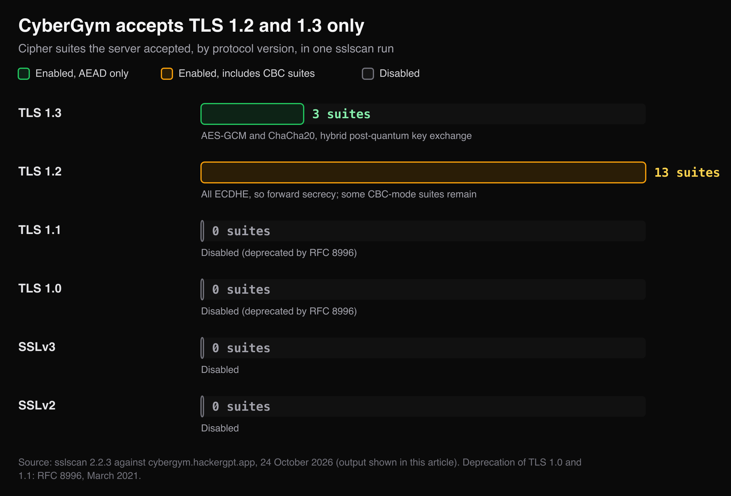 sslscan of CyberGym: 3 TLS 1.3 and 13 TLS 1.2 cipher suites accepted; TLS 1.1, 1.0 and SSL disabled