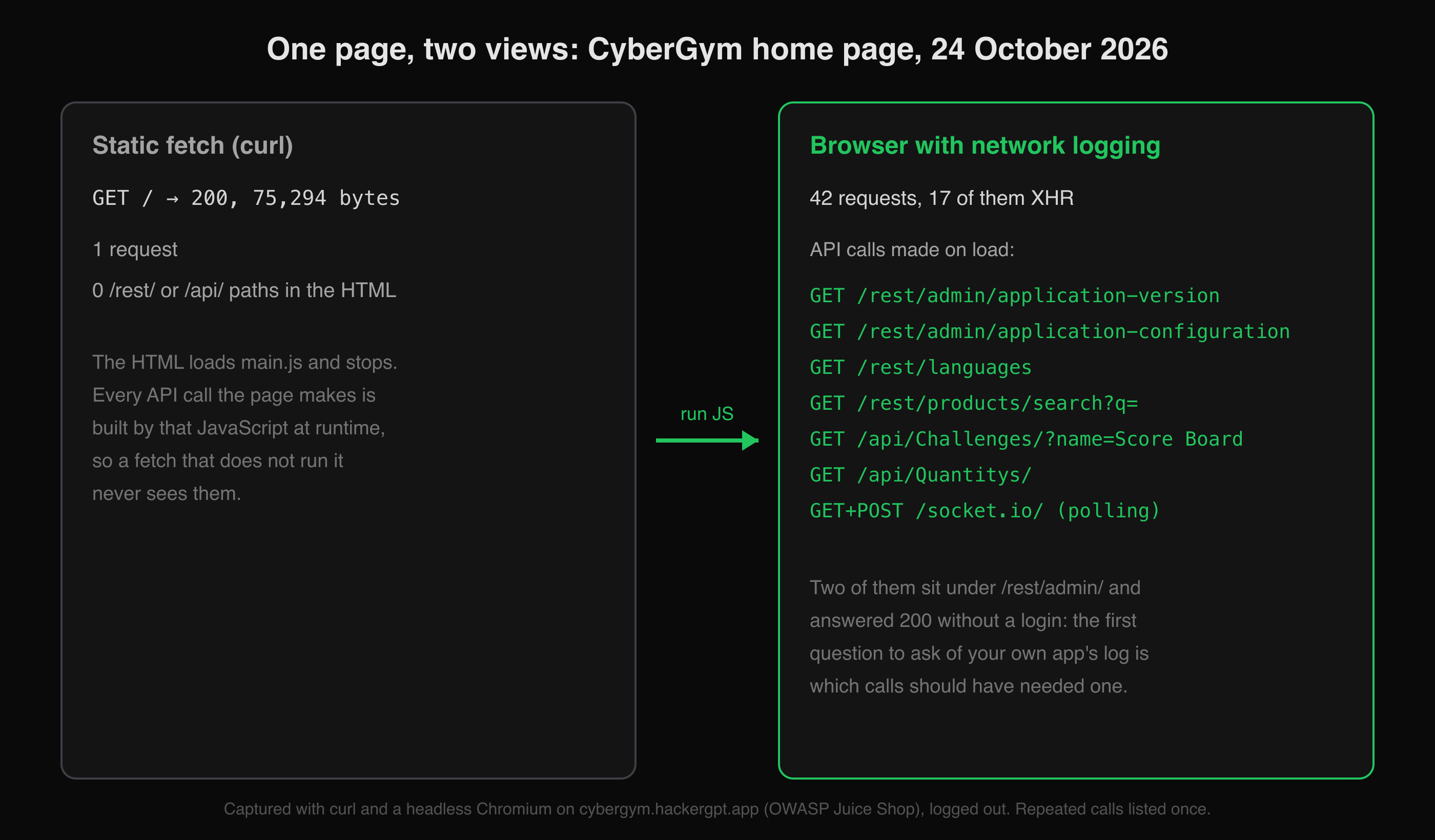 A static fetch of CyberGym shows no API paths; a browser load logs 17 XHR calls, two under /rest/admin/